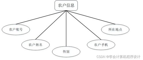 基于Django的助农果蔬销售网站设计与实现——融合网络文化经营的创新模式